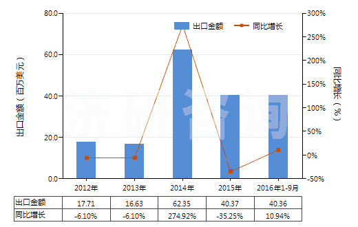 2012-2016年9月中國(guó)長(zhǎng)石(HS25291000)出口總額及增速統(tǒng)計(jì)